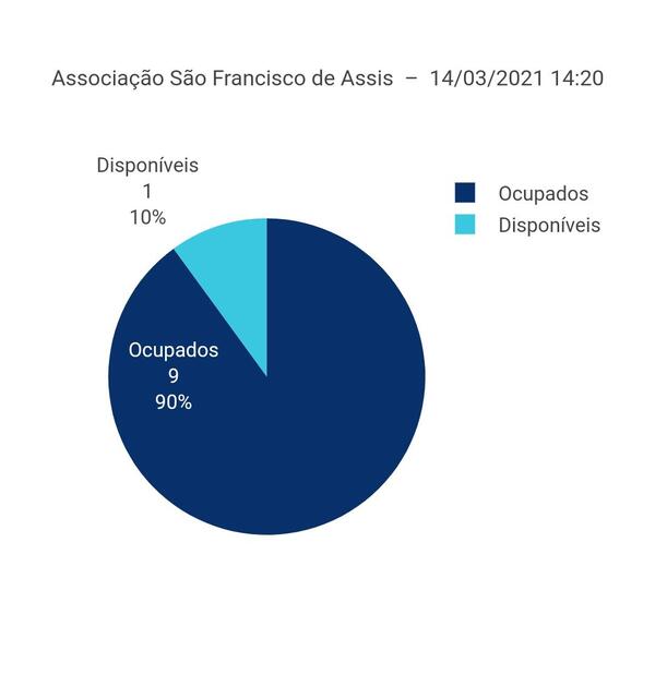 No Hospital Cemil, 90% dos leitos estão ocupados